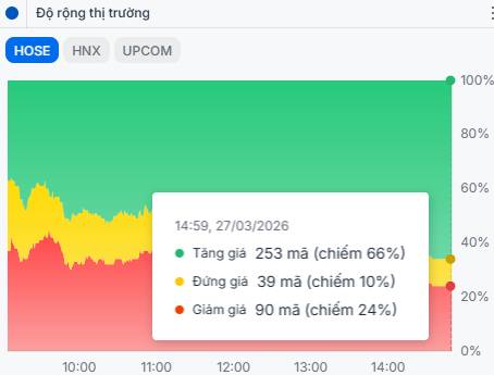 Sắc xanh trở lại bất chấp áp lực địa chính trị