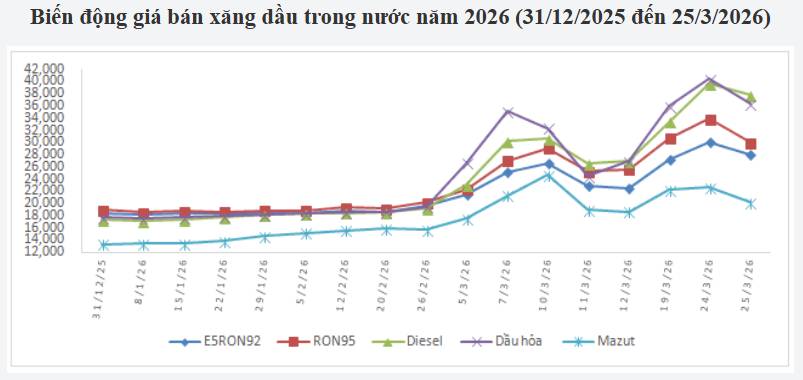Giải mã tình trạng giá dầu biến động từ chiến sự toàn cầu đến "lá chắn" thuế 0% của Việt Nam