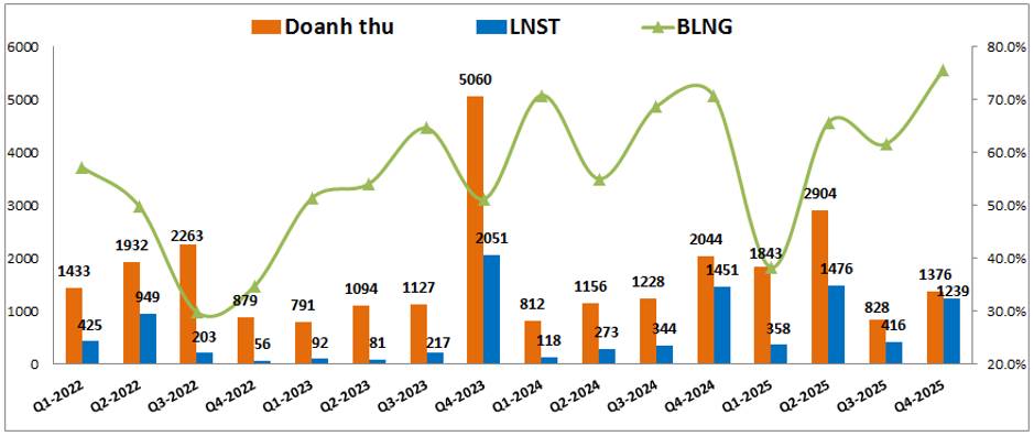BCM: Điều gì đang diễn ra với giá cp?