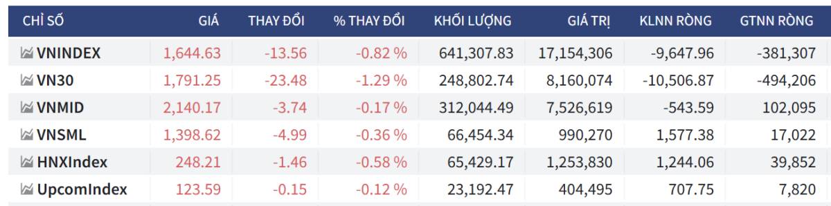 Bắt Mạch Chứng Khoán Ngày 27/03/2026: Thanh khoản thắt chặt, VN-Index tìm điểm tựa nào?