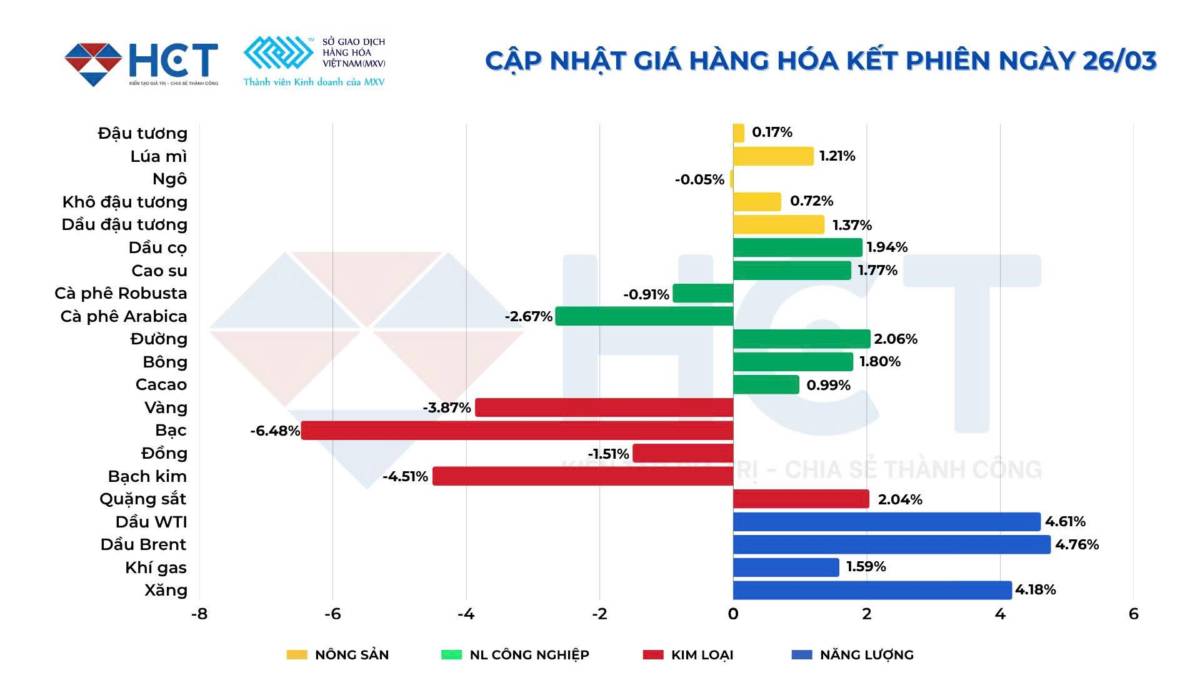Biến động trái chiều trên thị trường hàng hóa: Năng lượng rung lắc, kim loại và nông sản phân hóa