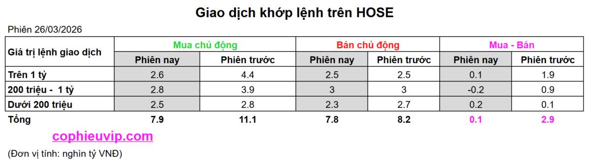 Bắt Mạch Chứng Khoán Ngày 27/03/2026: Thanh khoản thắt chặt, VN-Index tìm điểm tựa nào?