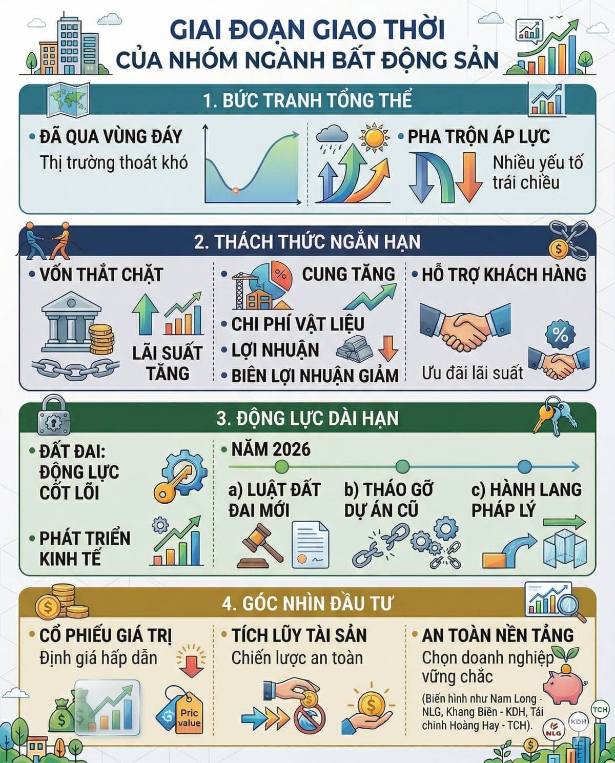 Giai đoạn "giao thời" của nhóm ngành Bất động sản