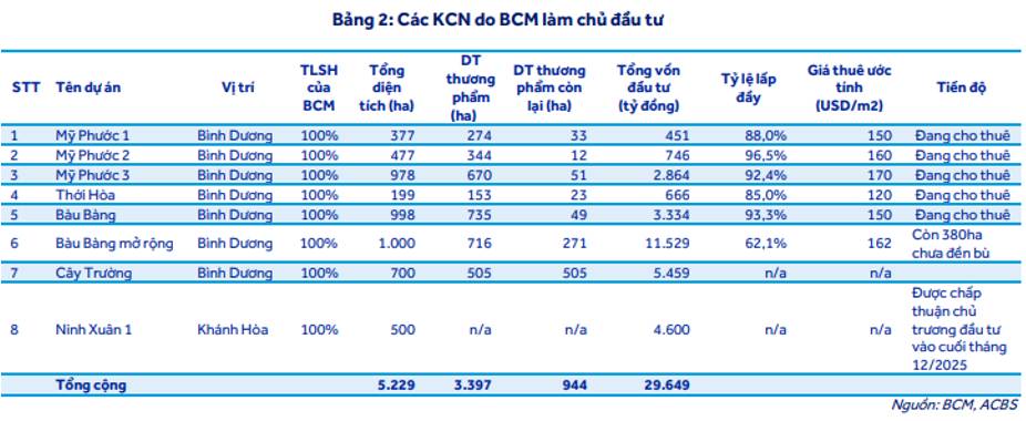 BCM: Điều gì đang diễn ra với giá cp?