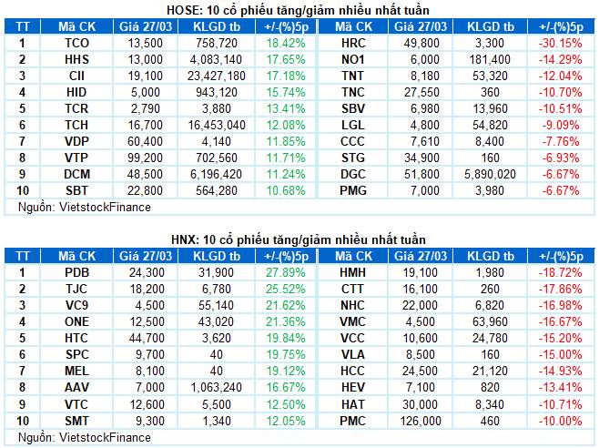 [VIDEO] Top cổ phiếu tăng trong nghi ngờ