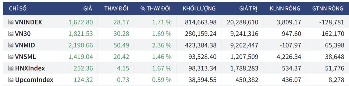 Bắt Mạch Chứng Khoán Ngày 30/03/2026: VN-Index lấy lại MA200: "Bẫy tăng giá" hay Chân sóng mới?