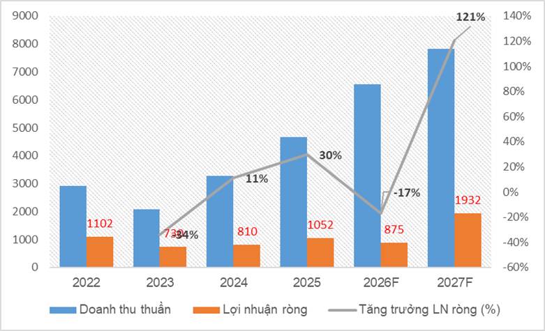 NLG - KDH - DXG và các kế hoạch tương lai