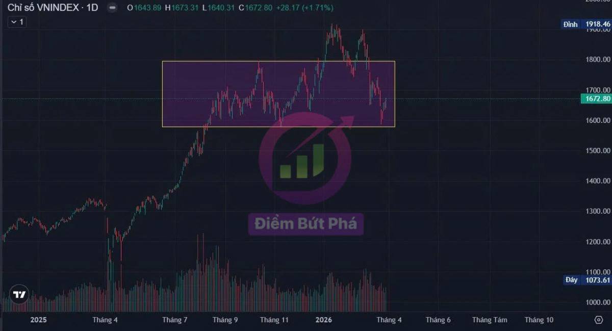Chứng Khoán Tuần 30/3 - 3/4 Và Cổ Phiếu Chú Ý