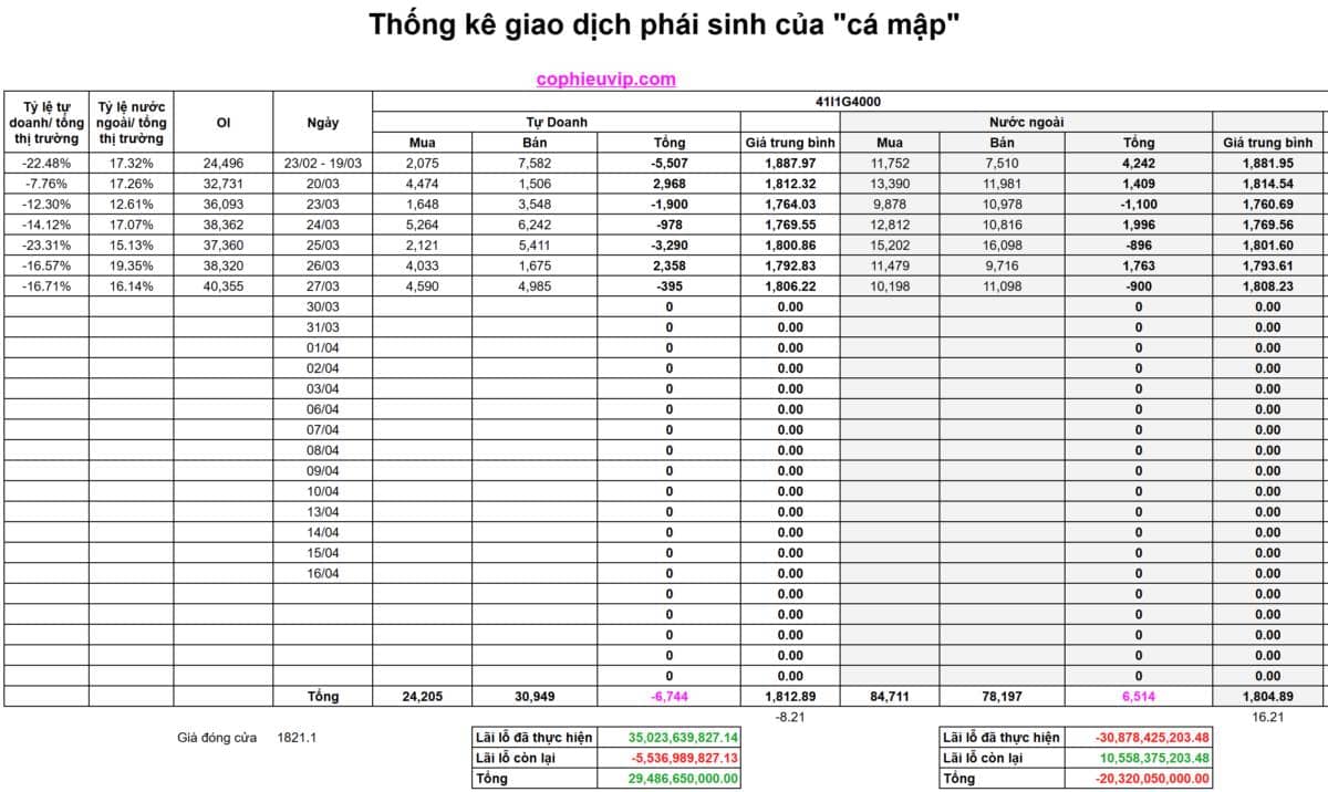 Bắt Mạch Chứng Khoán Ngày 30/03/2026: VN-Index lấy lại MA200: "Bẫy tăng giá" hay Chân sóng mới?