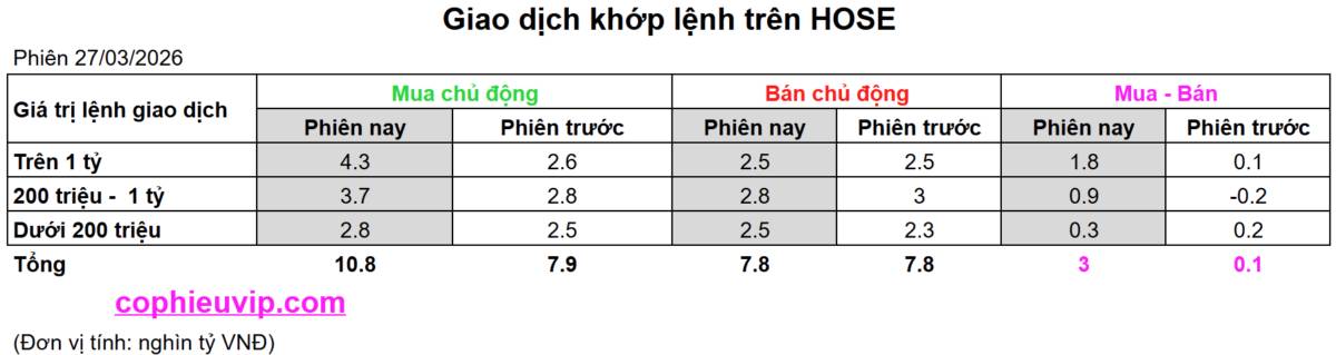 Bắt Mạch Chứng Khoán Ngày 30/03/2026: VN-Index lấy lại MA200: "Bẫy tăng giá" hay Chân sóng mới?