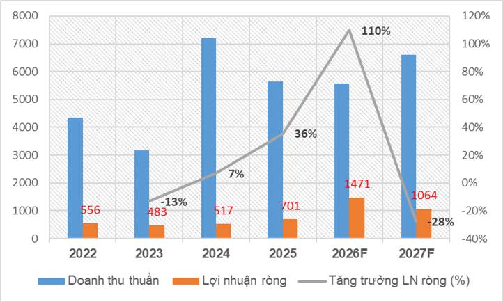 NLG - KDH - DXG và các kế hoạch tương lai