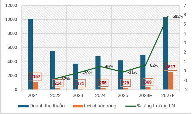 NLG - KDH - DXG và các kế hoạch tương lai
