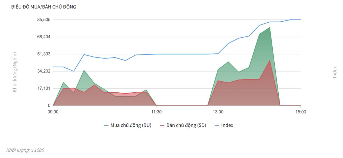 Bắt Mạch Chứng Khoán Ngày 30/03/2026: VN-Index lấy lại MA200: "Bẫy tăng giá" hay Chân sóng mới?