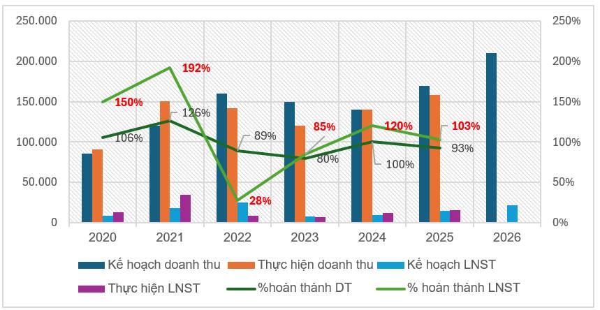 HPG - Update kế hoạch kinh doanh 2026
