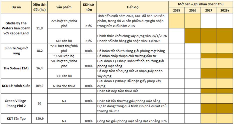NLG - KDH - DXG và các kế hoạch tương lai