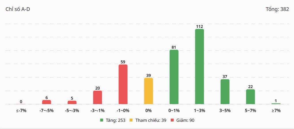 Bắt Mạch Chứng Khoán Ngày 30/03/2026: VN-Index lấy lại MA200: "Bẫy tăng giá" hay Chân sóng mới?