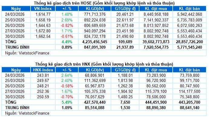 [VIDEO] Nhận định thị trường phiên 31/03/2026