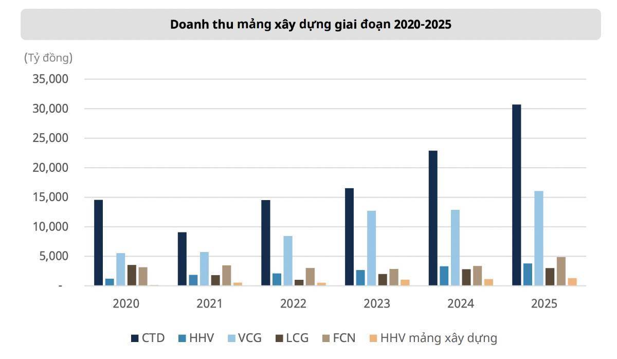 So sánh cụ thể các mã — CTD, HHV, VCG
