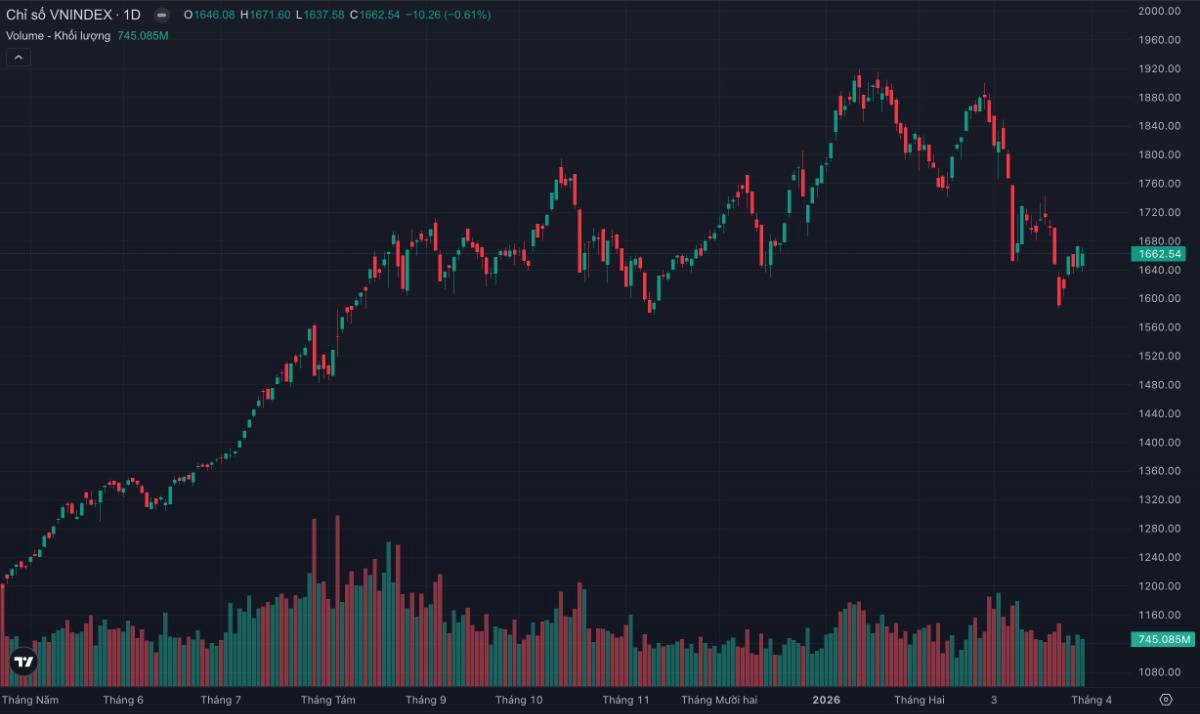 Vn-index giữ MA200 nhưng dòng tiền “mất hút”: thị trường đang tích lũy hay chuẩn bị gãy tiếp?