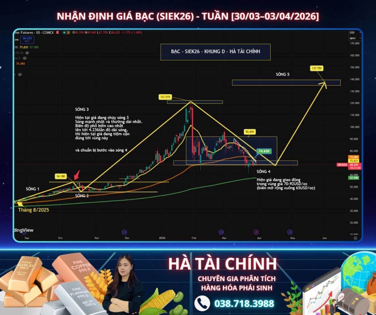 Nhận định giá bạc (SIEK26) - Tuần [30/03–03/04/2026]