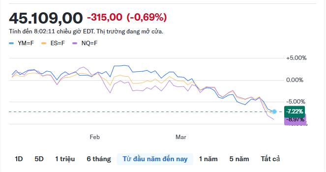 Chỉ số Dow Jones, S&P 500, hợp đồng tương lai Nasdaq giảm điểm khi bước vào tuần giao dịch ngắn ngày trước báo cáo việc làm và cập nhật tình hình chiến tranh