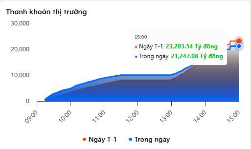 Kết Phiên Ngày 30/03/2026: Nhịp Tích Lũy Quanh MA200 Và Sự Phân Hóa Dòng Tiền. Diễn biến chỉ số và thanh  ...