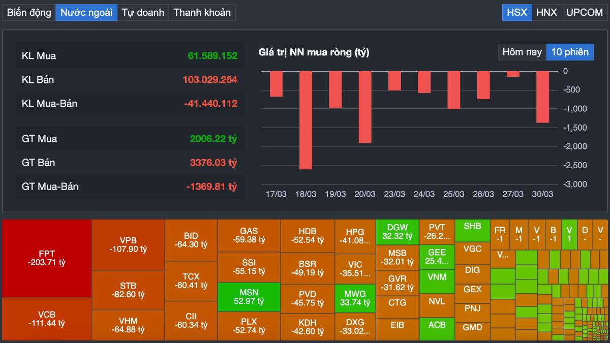 Vn-index giữ MA200 nhưng dòng tiền “mất hút”: thị trường đang tích lũy hay chuẩn bị gãy tiếp?