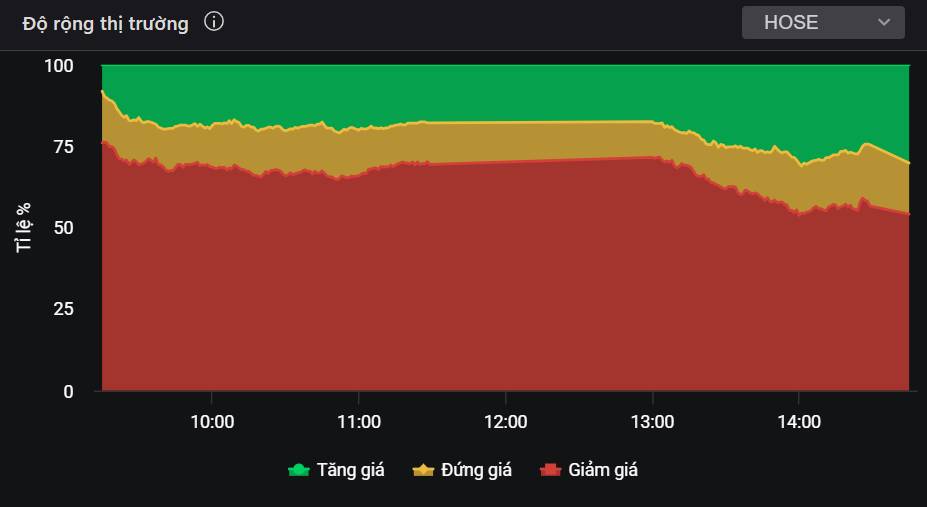 VN-Index phản ứng nhẹ nhàng dù thế giới tiêu cực cuối tuần - Các cổ phiếu định giá rẻ không thể bỏ lỡ!