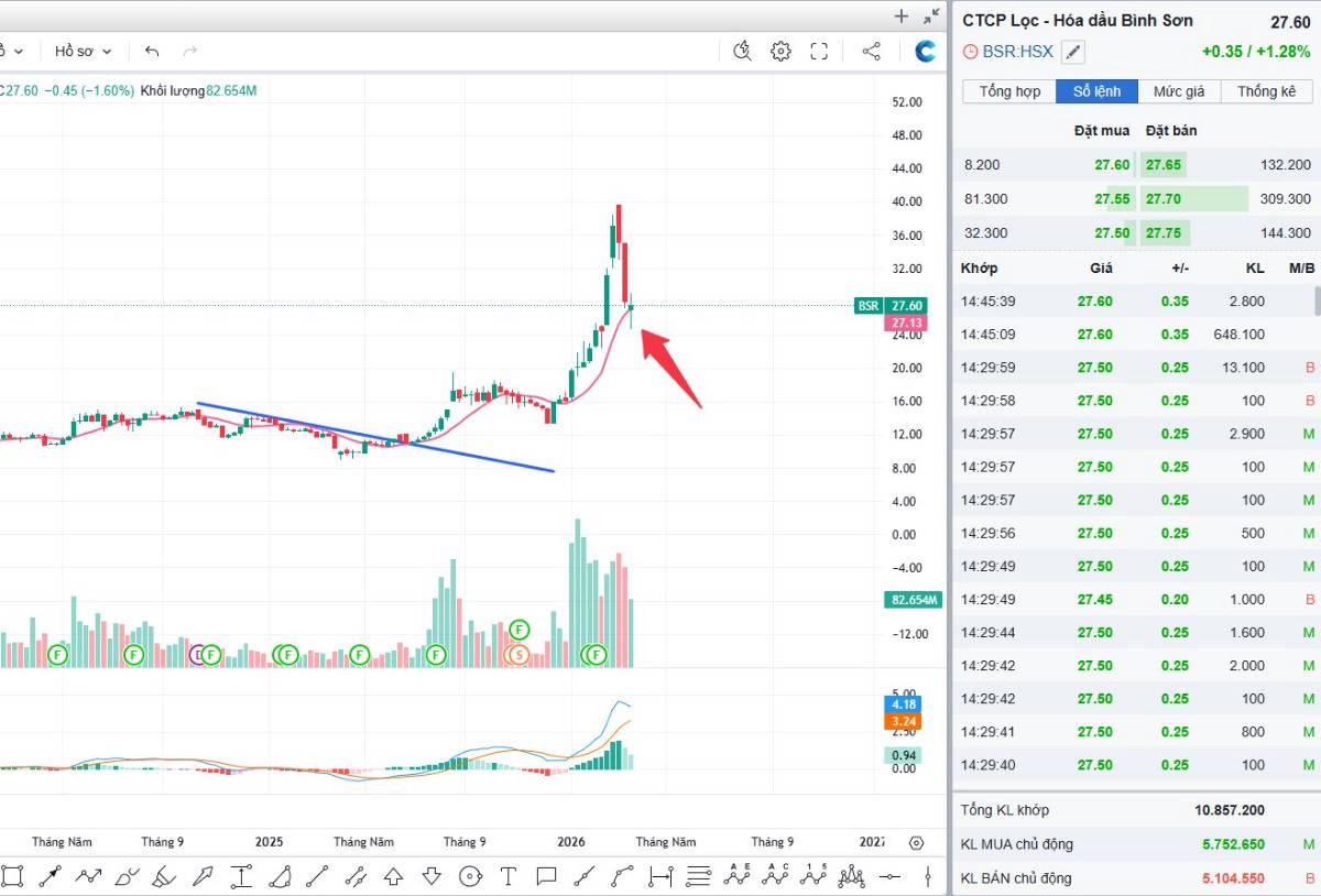 BSR sẽ quay trở lại dẫn dắt nhóm dầu khí hay chỉ là mông tưởng?