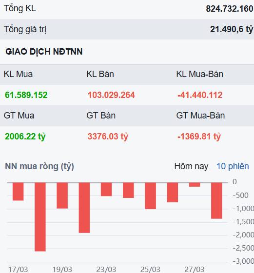 VN-Index phản ứng nhẹ nhàng dù thế giới tiêu cực cuối tuần - Các cổ phiếu định giá rẻ không thể bỏ lỡ!