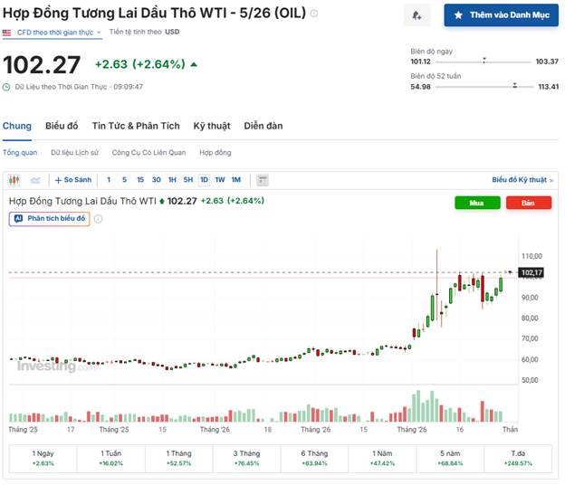 Giá Dầu Wti Đầu Tuần: Áp Lực Địa Chính Trị Âm Ỉ – Rủi Ro Bùng Nổ Nguồn Cung