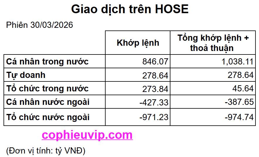 Bắt Mạch Chứng Khoán Ngày 31/03/2026: Dòng tiền nội "cân" khối ngoại và Cuộc chiến tại MA200