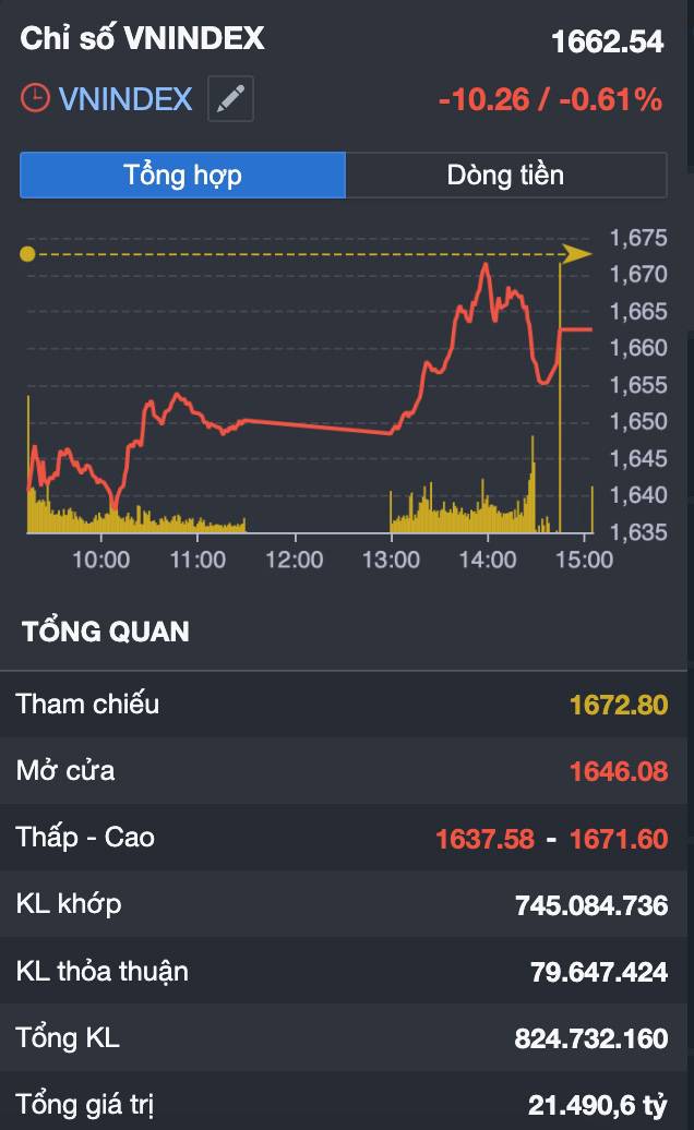 Vn-index giữ MA200 nhưng dòng tiền “mất hút”: thị trường đang tích lũy hay chuẩn bị gãy tiếp?