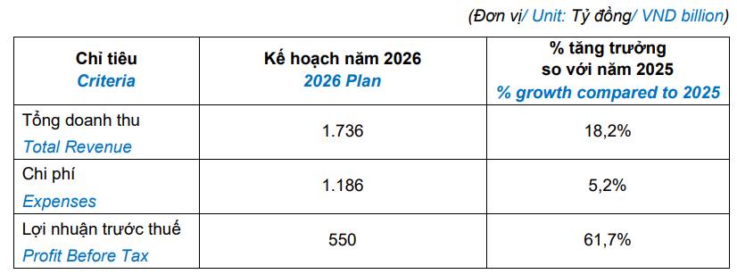 DSE giảm hơn 20% từ đỉnh… nhưng lợi nhuận lại tăng 60%?