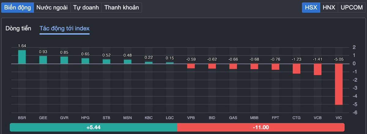 Vn-index giữ MA200 nhưng dòng tiền “mất hút”: thị trường đang tích lũy hay chuẩn bị gãy tiếp?