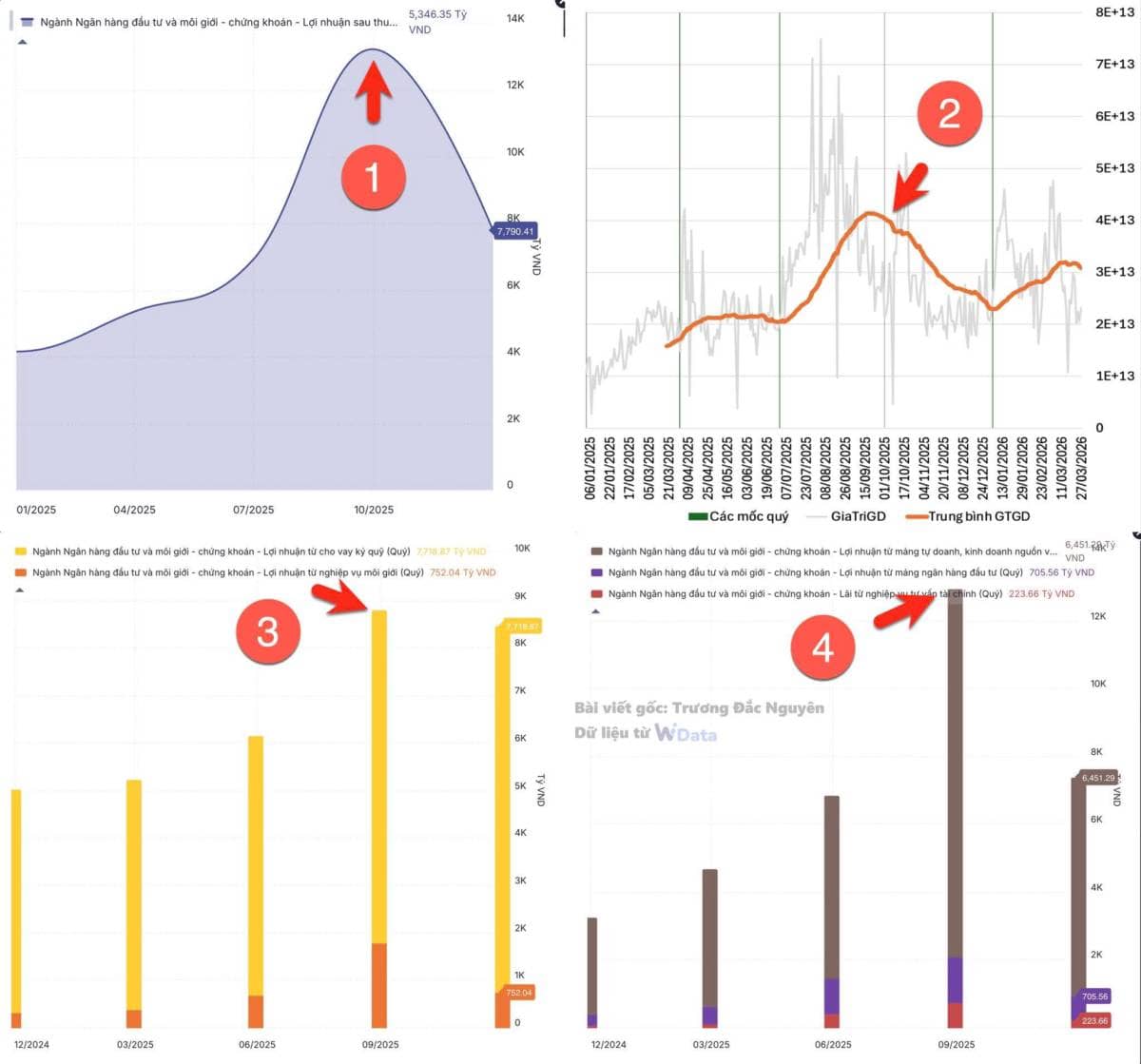 Ngành chứng khoán đã đi qua điểm tối ưu, đỉnh lợi nhuận và đỉnh nguồn thu?