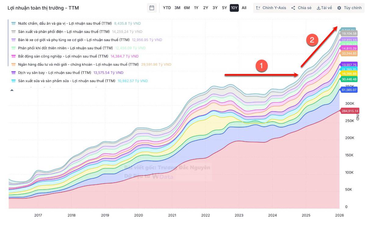Tăng trưởng lợi nhuận toàn thị trường năm 2026 sẽ khó để cao được như 2025