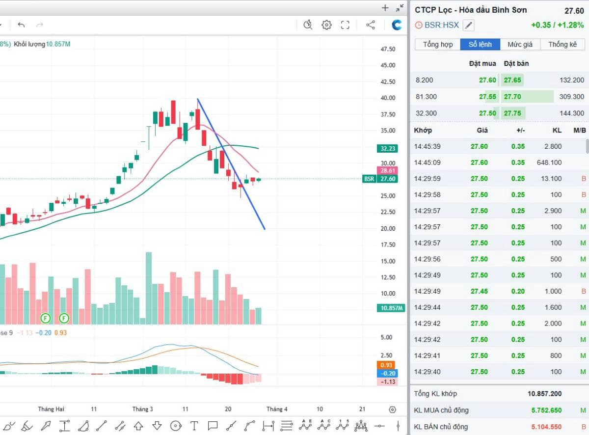 BSR sẽ quay trở lại dẫn dắt nhóm dầu khí hay chỉ là mông tưởng?