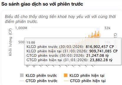 Tổng Kết Phiên 31/03/2026: VN-Index Phục Hồi Khép Lại Quý I - Sức Bền Của Dòng Tiền Nội
