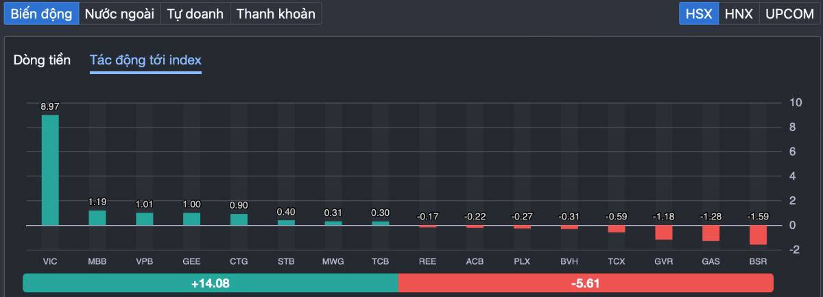 Vn-index áp sát 1.680 - kéo trụ giữ nhịp, dòng tiền xoay vòng: cơ hội thật sự đang nằm ở đâu?