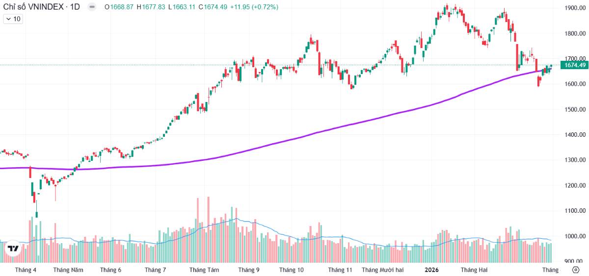 Phiên kết thúc Quý 1/2026 tích cực - Lựa chọn các cổ phiếu hấp dẫn cho Quý 2/2026