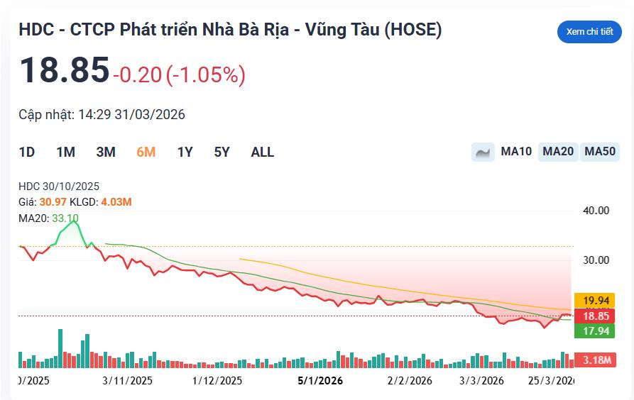 Call margin gia tăng, cổ đông nội bộ Hodeco bị bán giải chấp hàng triệu cổ phiếu