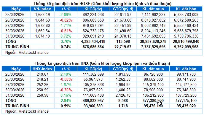 Sóng mới tin nâng hạng xuất hiện, giảm 1 tăng 10?