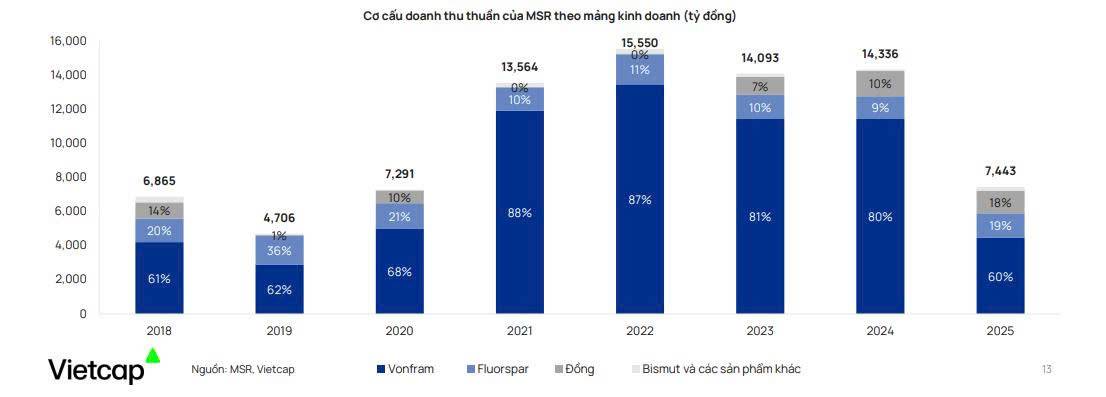 Cổ phiếu tiềm năng: MSR kế hoạch lợi nhuận tăng đột biến từ 400 tỷ đồng lên 2,500 tỷ đồng.