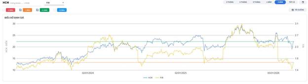 HCM - Lợi nhuận tăng trưởng ổn định và chất lượng