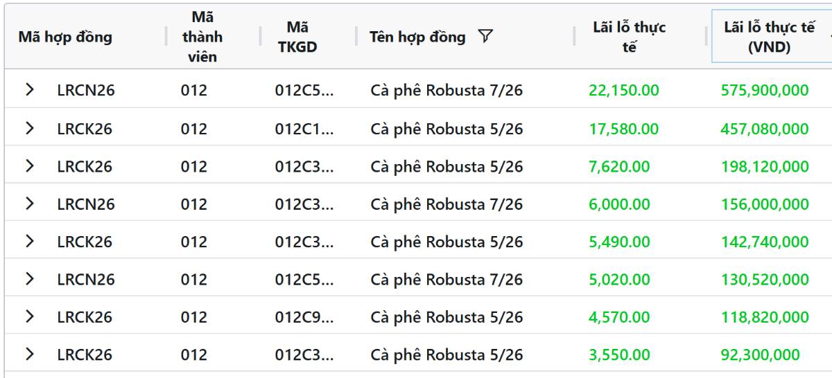 Giá cà phê hôm nay Lao dốc mạnh tại Tây Nguyên, thị trường chịu áp lực nguồn cung toàn cầu