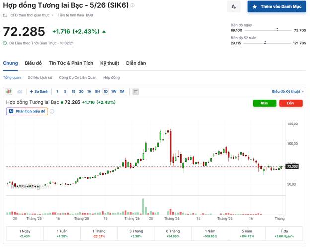 Bạc Đứng Trước “Ngã Rẽ Lớn”: Tích Lũy Hay Sắp Biến Động Mạnh?