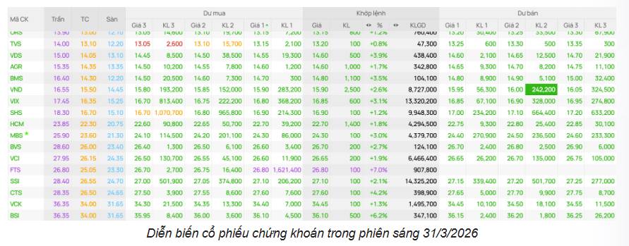 Nhóm chứng khoán bật tăng trước mùa KQKD quý I/2026: Dòng tiền đón đầu kỳ vọng nâng hạng và lợi nhuận cải thiện
