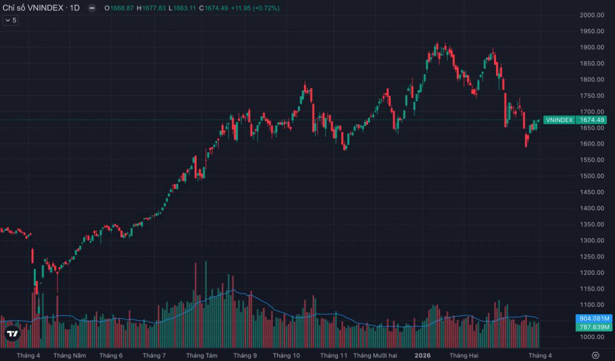 Vn-index áp sát 1.680 - kéo trụ giữ nhịp, dòng tiền xoay vòng: cơ hội thật sự đang nằm ở đâu?