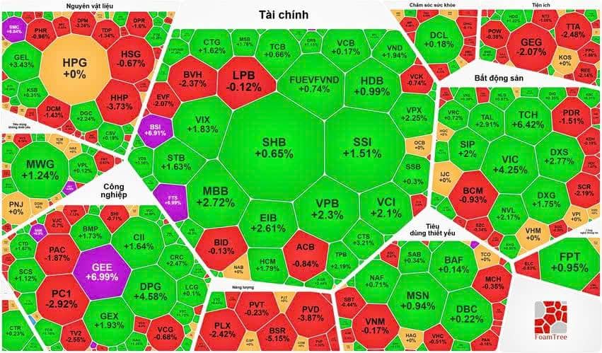 Tổng hợp thị trường phiên giao dịch ngày 31/03/2026